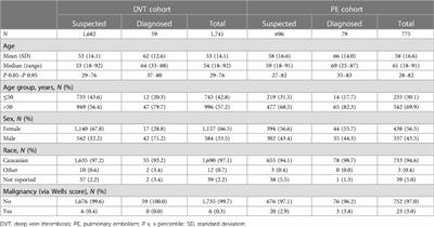 Deep vein thrombosis and pulmonary embolism: a prospective, observational study to evaluate diagnostic performance of the Tina-quant D-Dimer Gen.2 assay